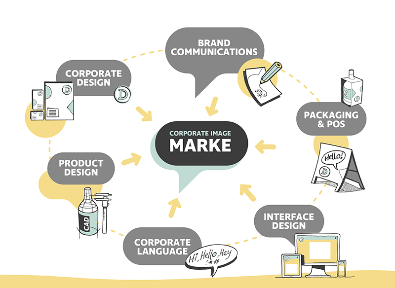 Corporate Design, Brand Communication, Packaging, Product Design, Corporate Language, Interfacedesign